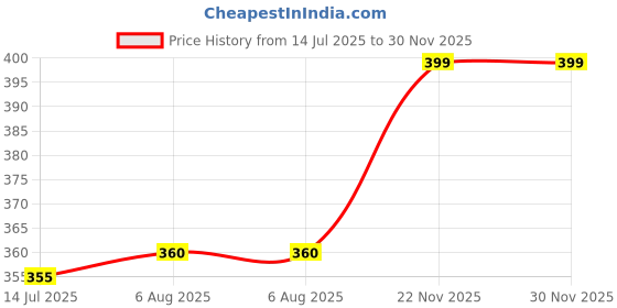 amazon.in arla apparel Pack of 6 Pure Cotton All Day Comfort Underpant High-Waist Panties for Women & Girls| Multicolour Broad Tummy-Control Hipster Panty arla apparel Price History Graph from 14 Jul 2025 to 30 Nov 2025