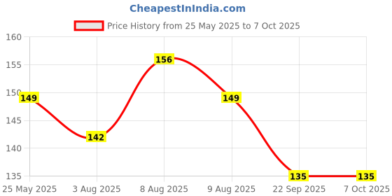 amazon.in temperia (Pack of 6) Refillable Small Containers for Makeup, Cream & Lip Balm - Portable Mini Size Empty Storage Boxes with Spatula for Travel - Plastic Small Box Container for Cosmetic - Multicolour temperia Price History Graph from 25 May 2025 to 7 Oct 2025