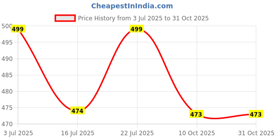 amazon.in chacko Pack of 6 Solid Winter Thick Warm Fleece Lined Thermal Stretchy Elastic Velvet Regular Socks (Without Thumb) for Girls/Ladies/Women, Assorted chacko Price History Graph from 3 Jul 2025 to 30 Oct 2025