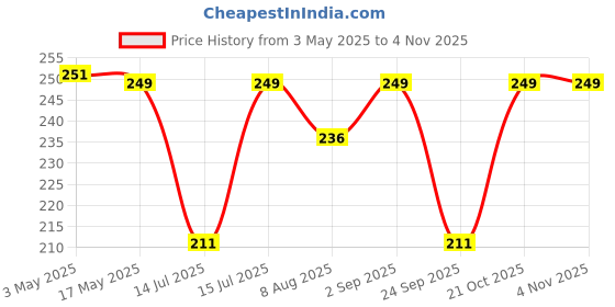 amazon.in Pack of 60 Hypebeast Aesthetic Sticker for Laptop, Journal, Guitar, Mobile Phone, Guitar, Waterbottle - Waterproof Residue Free Stickers Price History Graph from 3 May 2025 to 3 Nov 2025