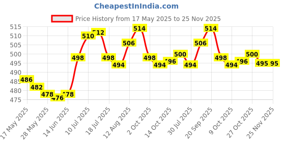 amazon.in Pack Of 60 Resin Temporary Teeth Crown Professional Anterior Teeth Price History Graph from 17 May 2025 to 24 Nov 2025