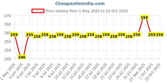 amazon.in (Pack of 7) Bird and Pigeon Spikes with Double Sided Tape Anti Bird Plastic Spikes for AC Balcony Railing Window Home Protection from Pigeon Dog Monkey Crow Kabootar Price History Graph from 1 May 2025 to 10 Oct 2025