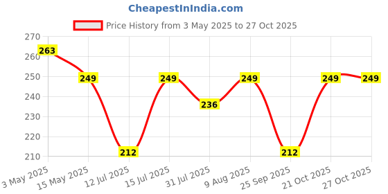 amazon.in codersparadise Pack of 74 Sticker for Bikes Waterproof Stylish - Stickers for Helmet, Tank, Visor - Great Gift for Riders, Bikers codersparadise Price History Graph from 3 May 2025 to 26 Oct 2025