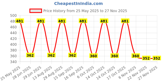 amazon.in Pack of 8 - Boroline Anti-Septic Cream - Cures Cuts Price History Graph from 25 May 2025 to 25 Nov 2025