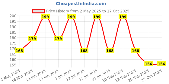 amazon.in Pack of 8 Heavy Quality Round Furniture Pads Feet Glides Sliders Carpet Saver Floor Protectors Surface Protection for Chair Leg Caps Non Slip Grippers White Buffer Mounting Screw Included. Price History Graph from 2 May 2025 to 16 Oct 2025