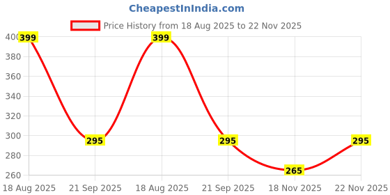 amazon.in coslifestore Pack of 96 Press On Nails, Reusable Nail Extensions, Artificial Fake Nails Set For women (round- nudes and pinks) coslifestore Price History Graph from 18 Aug 2025 to 22 Nov 2025