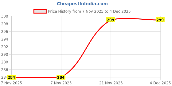amazon.in asha maven Pack of Football Spining Rotating Spinner Combo Set | Ronaldo keychain | Messi Keychain asha maven Price History Graph from 7 Nov 2025 to 4 Dec 2025