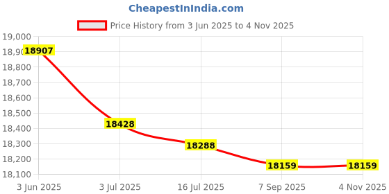 amazon.in Pack of Ten 11x14 Mats Bevel Cut for 9x12 Photos - Acid Free Hunter Green Precut Matboards for Pictures, Photos, Framing - 4-ply Thickness Price History Graph from 3 Jun 2025 to 2 Nov 2025