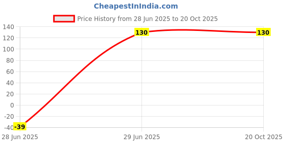 amazon.in taruvan handicrafts Pack Of Two Rakhi For Rakshabandhan Festival Multicolor Rakhi Woolen Thread taruvan handicrafts Price History Graph from 28 Jun 2025 to 19 Oct 2025