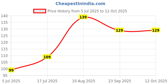 amazon.in Pack.2 Rope for Cloth Drying -Elastic- with Hooks | Balcony Clips Price History Graph from 5 Jul 2025 to 12 Oct 2025