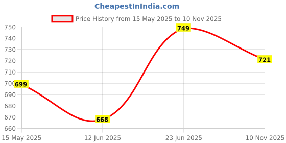 amazon.in pack8 neo Pack8neo Honeycomb paper bubble wrap roll(100Mx12") | Paper Bubble Wrap Roll for Packing, Shipping, Moving | Expandable upto 40-50% |Eco-friendly Packaging for small business pack8 neo Price History Graph from 15 May 2025 to 10 Nov 2025