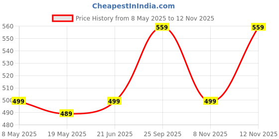 amazon.in Pack8 Neo Paper Courier Bags Flap with Self-Adhesive Tape (10" x 12") | Paper Pouch Bags for Packing & Shipping | Pack of 50 pack8 neo Price History Graph from 8 May 2025 to 12 Nov 2025