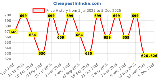 amazon.in Pack8 Neo Paper Courier Bags Flap with Self-Adhesive Tape (15" x 19") | Paper Pouch Bags for Packing & Shipping | Pack of 50 Price History Graph from 3 Jul 2025 to 5 Dec 2025