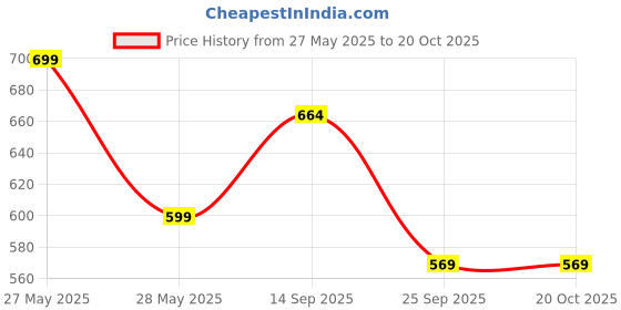 amazon.in Pack8 Neo Paper Void Filler | Void Filling Paper for Shipping (150M) | Eco-Friendly Dunnage & Bubble Wrap Alternative | Fill8 | 150 Mtr, Brown Price History Graph from 27 May 2025 to 20 Oct 2025
