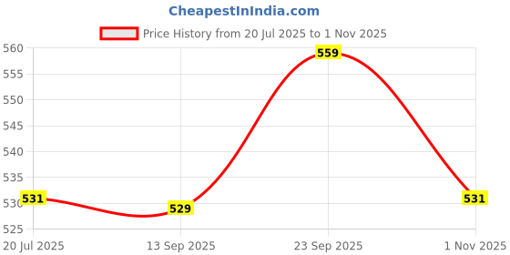 amazon.in Pack8neo Honeycomb paper bubble wrap roll | Paper Bubble Wrap Roll for Packing, Shipping, Moving, (pack of 1) (15" x 50 Meter) Price History Graph from 20 Jul 2025 to 1 Nov 2025