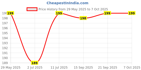 amazon.in Pack8neo Honeycomb Sustainable Paper Packaging Roll, Expandable Cushioning for Breakables, Fragile Items, Shipping, Gifts | Expandable Upto 40-50% (White, 10M X 15") Price History Graph from 29 May 2025 to 7 Oct 2025
