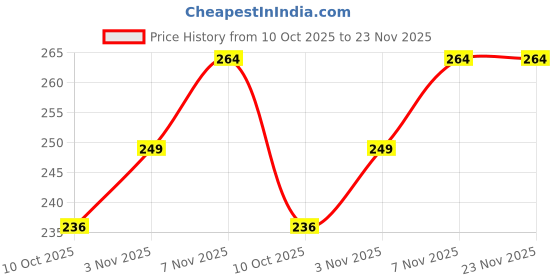 amazon.in missby Packable Bucket Sunhat for Men & Women missby Price History Graph from 10 Oct 2025 to 22 Nov 2025