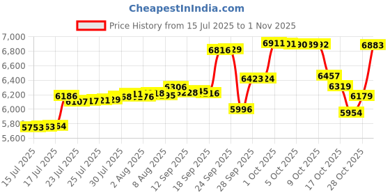 amazon.in 33,000ft Packable Rain Pants for Men Waterproof Hiking Pants Lightweight Rain Pants Outdoor Windproof Pant for Golf, Fishing 33,000ft Price History Graph from 15 Jul 2025 to 28 Oct 2025