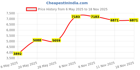 amazon.in Packard Bell Corded Phone Slimline Handset Telephone Works in Power Outages Lighted Caller ID Speed Dial Landline Phone Wall Mountable - Black packard bell Price History Graph from 6 May 2025 to 18 Nov 2025