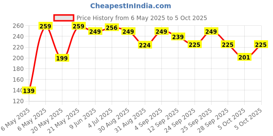 amazon.in packard Side Release Buckles Clips, Tri-Glide Slides and Ladder Lock with 5mt 1in wide Nylon Webbing Strap for Backpack Repairing, Luggage Fastening Strap, Pet Collar Making and More DIY Projects packard Price History Graph from 6 May 2025 to 5 Oct 2025