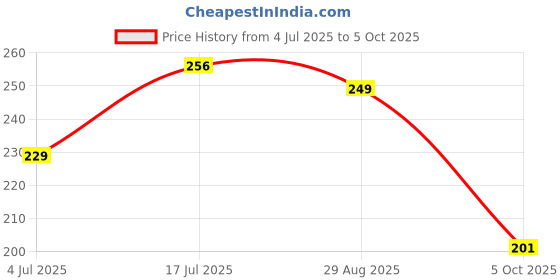 amazon.in packard Side Release Buckles Clips, Tri-Glide Slides and Ladder Lock with 5mt 1in wide Nylon Webbing Strap for Backpack Repairing, Luggage Fastening Strap, Pet Collar Making and More DIY Projects packard Price History Graph from 4 Jul 2025 to 5 Oct 2025
