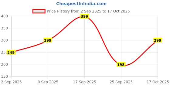 amazon.in Packard Trendy - Rectangular Rimless Sunglasses for Men and Women Price History Graph from 2 Sep 2025 to 17 Oct 2025