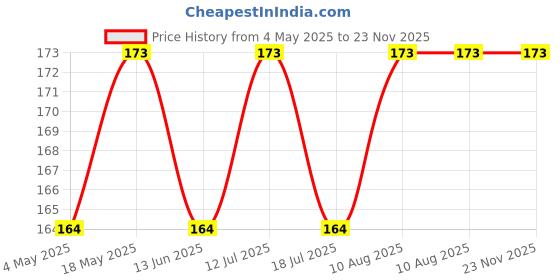 amazon.in packcess 100ml Spray Bottle, Empty Fine Mist Sprayer Atomizer PET Bottle, Refillable Reusable Multipurpose Use For Salon, Home & Travel | Toner, Cleaning Liquids, Perfume, Rose Water, Hydrosols (3) packcess Price History Graph from 4 May 2025 to 23 Nov 2025