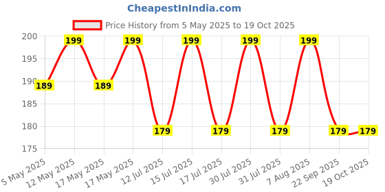 amazon.in PACKCESS 15ml Clear/Transparent Glass Dropper Bottle With Golden Dropper & White Silicon Teat Pack Of (3) packcess Price History Graph from 5 May 2025 to 18 Oct 2025