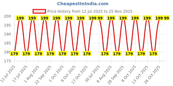 amazon.in packcess 15ml Clear/Transparent Glass Dropper Bottle With Silver Dropper & White Silicon Teat | Refillable, Reusable | Essential Oils, Serums, Cosmetics| DIY Face Oil & Perfume (3) packcess Price History Graph from 12 Jul 2025 to 25 Nov 2025