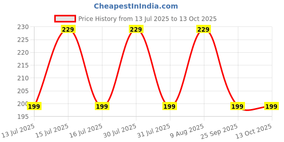amazon.in packcess 30ml Clear/Transparent Glass Dropper Bottle With Golden Ring & White Silicon Teat | Refillable, Reusable | Leak Proof For Essential Oils, Serum, Face Oil, Perfume & DIY Cosmetics (Set of 3) packcess Price History Graph from 13 Jul 2025 to 13 Oct 2025