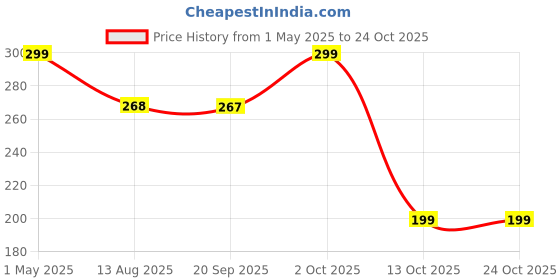 amazon.in upkaranwale Packet Sealer, Bag Sealer, Sealer, Packet Sealer Clip, Plastic Sealer, Food Clips for Kitchen, Bag Clips for Food Storage, Multicolor (Pack of 1) upkaranwale Price History Graph from 1 May 2025 to 24 Oct 2025