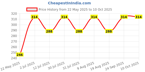 amazon.in PackGenie 120 Gsm Heavy Air Bubble Wrap Packing Roll for Safety, Multipurpose Packing Needs 1 Meter Wide (5 Meter) Price History Graph from 22 May 2025 to 9 Oct 2025