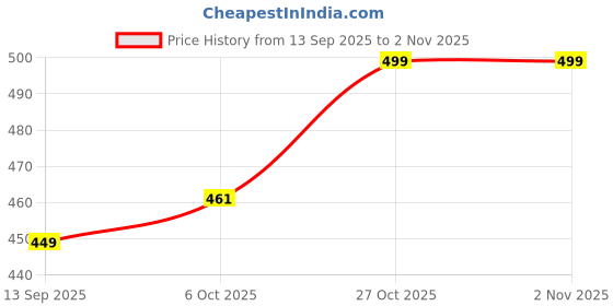 amazon.in kuklar Packing Cubes for Suitcases Packing Cubes with Shoe Bag Clothing Bag Accessories Bags Packing Cubes for Travel Luggage Organizer Women Men(Beige) kuklar Price History Graph from 13 Sep 2025 to 1 Nov 2025