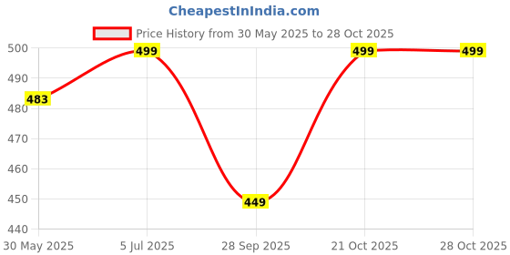 amazon.in kuklar Packing Cubes for Suitcases Packing Cubes with Shoe Bag Clothing Bag Accessories Bags Packing Cubes for Travel Luggage Organizer Women Men(Black) kuklar Price History Graph from 30 May 2025 to 28 Oct 2025