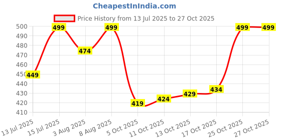 amazon.in kuklar Packing Cubes for Suitcases Packing Cubes with Shoe Bag Clothing Bag Accessories Bags Packing Cubes for Travel Luggage Organizer Women Men(Light Blue) kuklar Price History Graph from 13 Jul 2025 to 27 Oct 2025