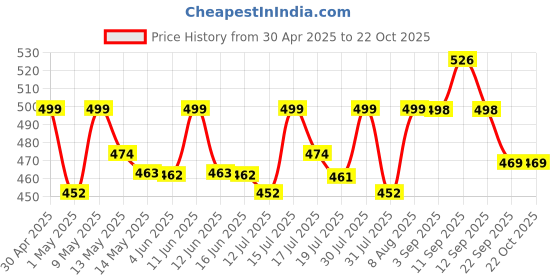 amazon.in crasome Packing Cubes for Travel, Travel Organizer for Men & Women, Travel Storage Bag, Travel Organizer, Packing Bag for Clothes Pack of 3 (Cube1-Grey-Pack3) crasome Price History Graph from 30 Apr 2025 to 22 Oct 2025