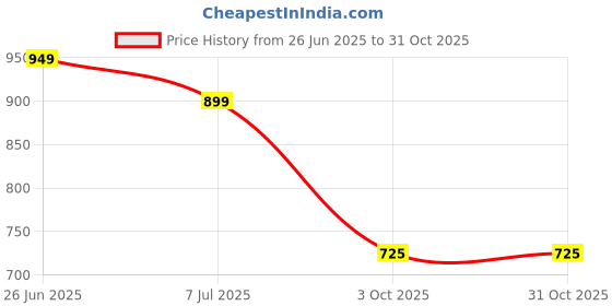 amazon.in fatmug Packing Cubes Travel Pouch/Bag Suitcase Organiser Set of 4 (2 Medium and 2 Small) - Orange fatmug Price History Graph from 26 Jun 2025 to 30 Oct 2025