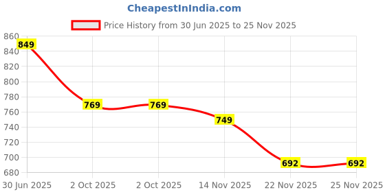 amazon.in fatmug Packing Cubes/Travel Pouch Bag - Suitcase Organiser Set of 4 (2 Small And 2 Slim) -Grey fatmug Price History Graph from 30 Jun 2025 to 25 Nov 2025