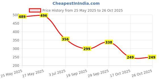 amazon.in prettykrafts packing Orgnizers Travel bags (Set of 4), Grey prettykrafts Price History Graph from 25 May 2025 to 25 Oct 2025