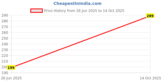 amazon.in PackMax® Air Bubble Roll/Wrap for Packing – (1mtr x 5mtrs, 70GSM) – Lightweight Cushioning Roll for Moving, Shipping, E-Commerce & Fragile Item Protection Price History Graph from 26 Jun 2025 to 14 Oct 2025