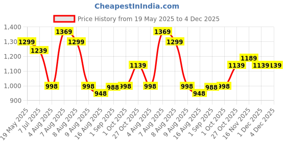 amazon.in PACKNBUY 60 ltrs (17 Cms) backpack (BAG23_3_green) packnbuy Price History Graph from 19 May 2025 to 1 Dec 2025