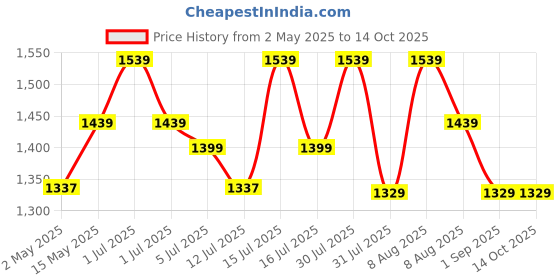 amazon.in packnbuy Diaper Bag for Mothers for Travel with Changing Mat packnbuy Price History Graph from 2 May 2025 to 14 Oct 2025