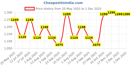 amazon.in PACKNBUY Diaper Bag for Mothers Stylish Backpack for Travel (Green) Price History Graph from 20 May 2025 to 1 Dec 2025