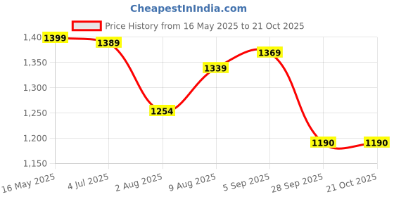 amazon.in PACKNBUY Diaper Bag for Mothers Stylish Big Size Spacious Grey packnbuy Price History Graph from 16 May 2025 to 21 Oct 2025