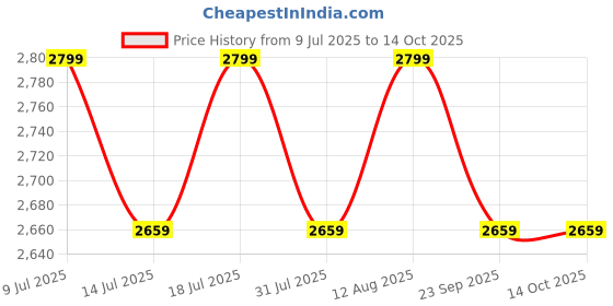 amazon.in PACKPERFECT AUTOMATION-400mm Impluse Sealer | 1 Year Warranty, 16 Inch | Sealing Machine for Food Packets| Packing Machine, Packet Sealer, Plastic Pouch Sealing, Metal Body with Full Customer Support. Price History Graph from 9 Jul 2025 to 13 Oct 2025