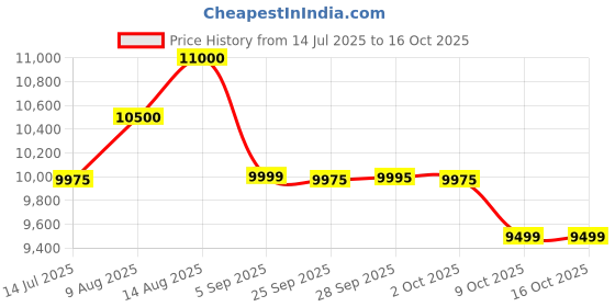 amazon.in PACKPERFECT Automation Handheld Thermal Inkjet Printer 12.7mm | Thermal Printing for Food Packets & Logos 300 DPI, Date & Barcode Printer for Bags & Plastic Surfaces Price History Graph from 14 Jul 2025 to 16 Oct 2025