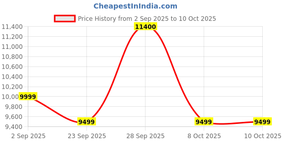 amazon.in PACKPERFECT AUTOMATION-LT-130 Double Head Table-top Electric Liquid Filling Machine | Manual and Automatic Control Heavy Duty Model |Oil, Milk, Beverage, Water, Juice, Essential Oil |Filling 5-2000 ml Price History Graph from 2 Sep 2025 to 10 Oct 2025