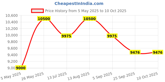 amazon.in PACKPERFECT AUTOMATION Manual Induction Sealer | Heavy Duty DGYF- 600 C Portable Induction Sealer | Electro-Magnetic Induction Sealing Package Machine | Seal 50pcs/min | Bottle Diameter: 20-120 mm Price History Graph from 5 May 2025 to 10 Oct 2025