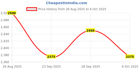 amazon.in PACKPERFECT Automation- Solvent-Based Handheld Premium Inkjet Cartridges 12.7mm Black Price History Graph from 26 Aug 2025 to 6 Oct 2025