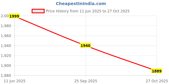 amazon.in PackPro 66 LTR Foldable Steel Frame Cloths Zip Organizer Bag | Oxford Fabric | Multipurpose Storage and Cover Box for Wardrobe Shelves Clothes, Bed Sheet, Blanket Storage Box Navy Blue (Pack of 5) Price History Graph from 11 Jun 2025 to 27 Oct 2025